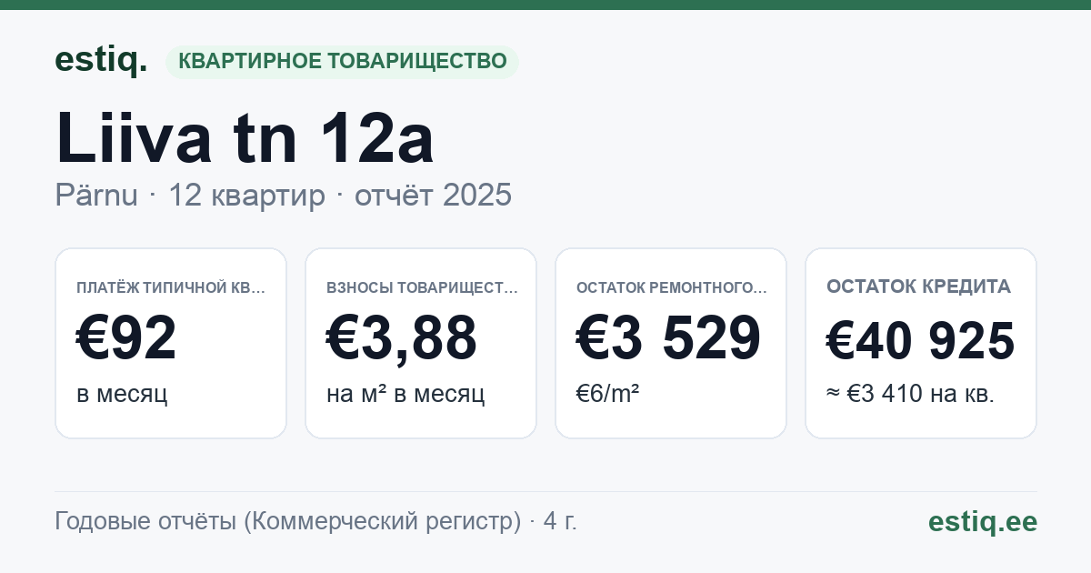 Pärnu linn, Liiva tn 12a korteriühistu: основные показатели 2025 — типичная квартира €92 в месяц