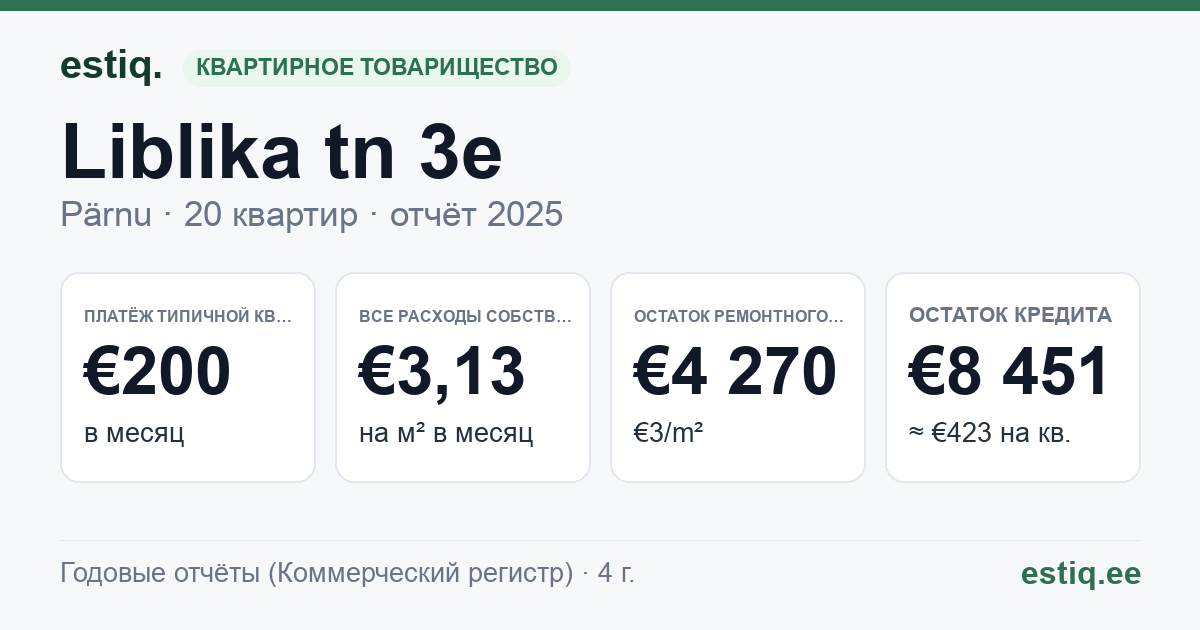 Pärnu linn, Liblika tn 3e korteriühistu: основные показатели 2025 — типичная квартира €200 в месяц