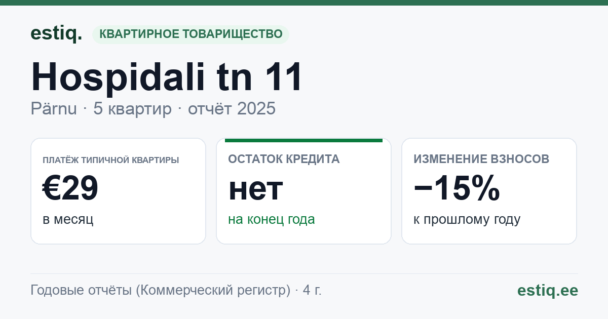 Pärnu linn, Hospidali tn 11, Hospidali tn 11y korteriühistu: основные показатели 2025 — типичная квартира €29 в месяц