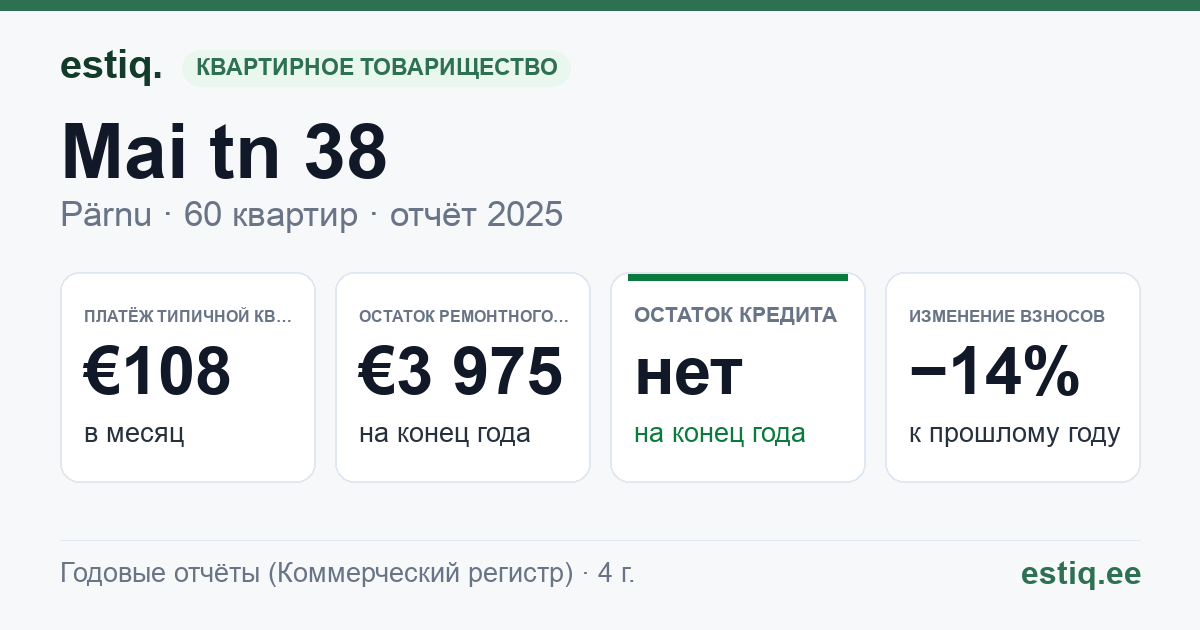 Pärnu linn, Mai tn 38, Mai tn 38y korteriühistu: основные показатели 2025 — типичная квартира €108 в месяц