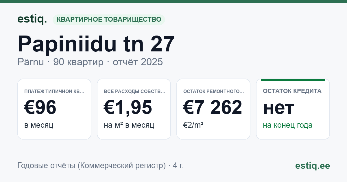 Pärnu linn, Papiniidu tn 27 korteriühistu: основные показатели 2025 — типичная квартира €96 в месяц