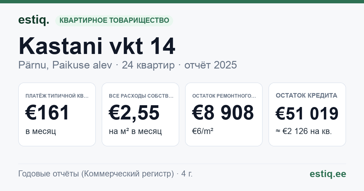 Pärnu linn, Paikuse alev, Kastani vkt 14 korteriühistu: основные показатели 2025 — типичная квартира €161 в месяц