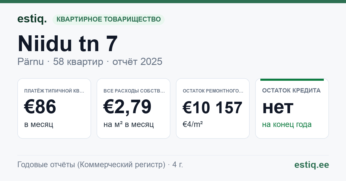 Pärnu linn, Niidu tn 7 korteriühistu: основные показатели 2025 — типичная квартира €86 в месяц