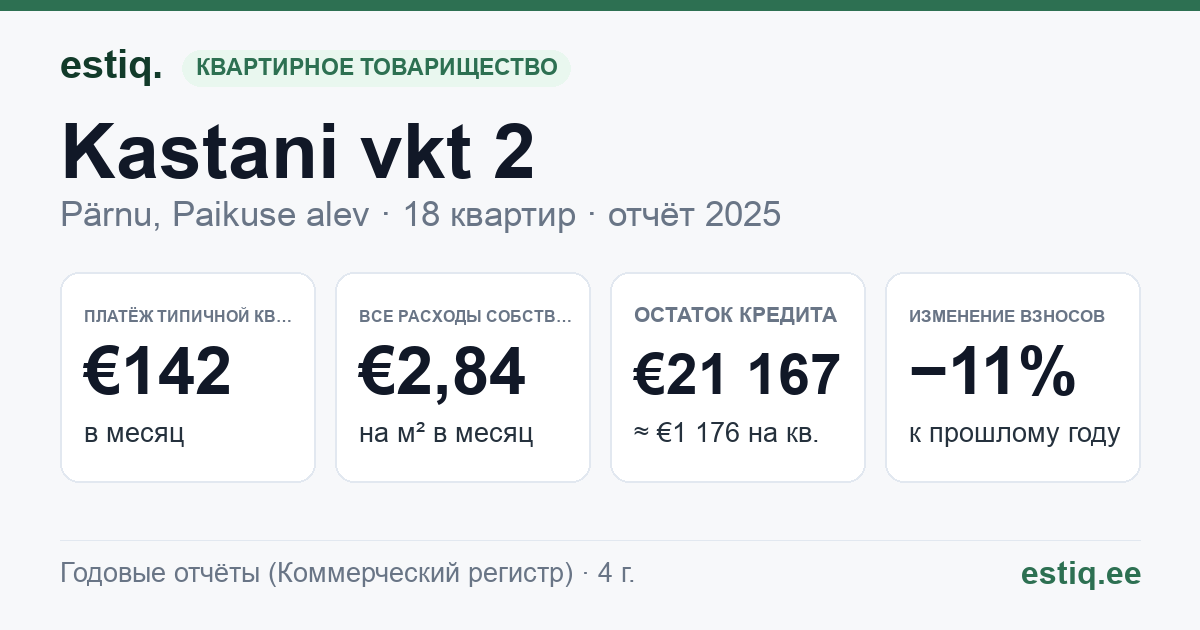 Pärnu linn, Paikuse alev, Kastani vkt 2 korteriühistu: основные показатели 2025 — типичная квартира €142 в месяц