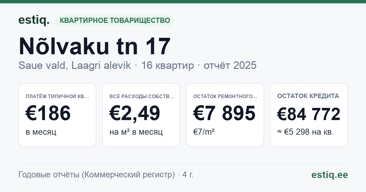 Saue vald, Laagri alevik, Nõlvaku tn 17 korteriühistu: основные показатели 2025 — типичная квартира €186 в месяц