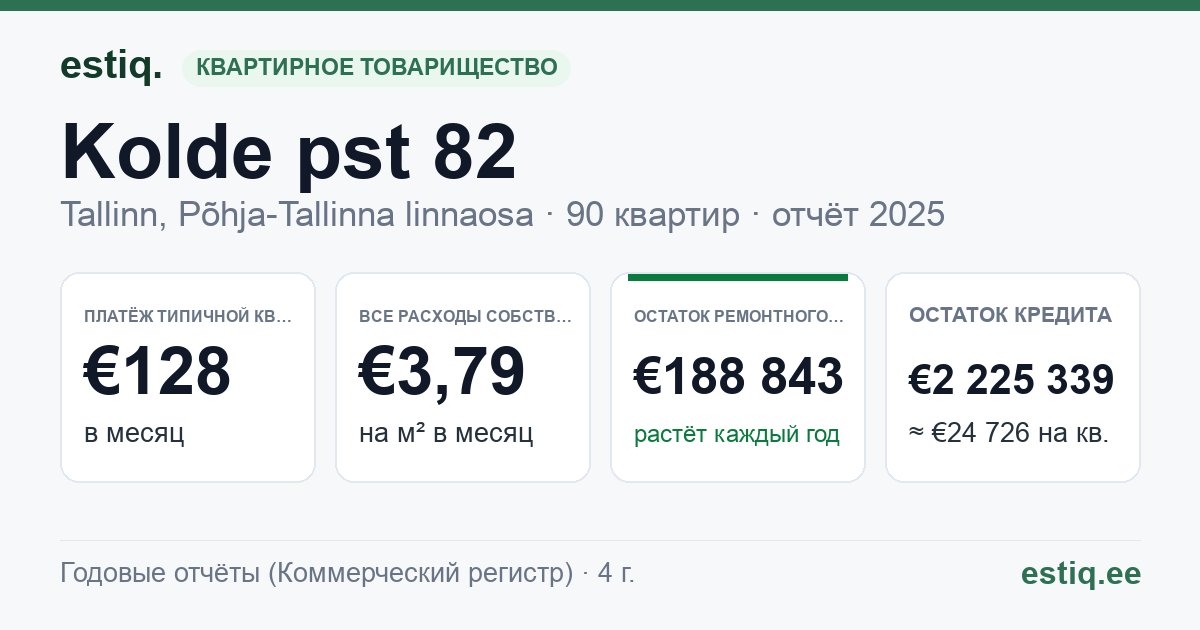 Tallinn, Kolde pst 82 korteriühistu: основные показатели 2025 — типичная квартира €128 в месяц