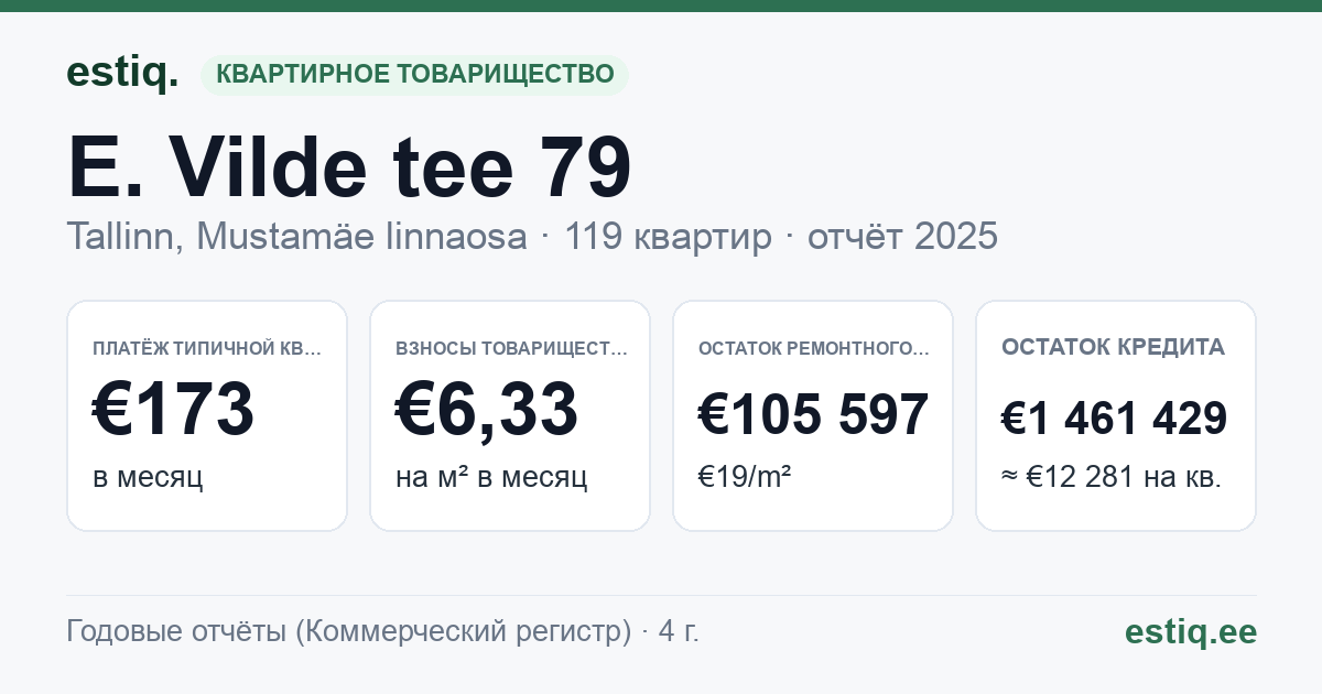 Tallinn, E. Vilde tee 79 korteriühistu: основные показатели 2025 — типичная квартира €173 в месяц