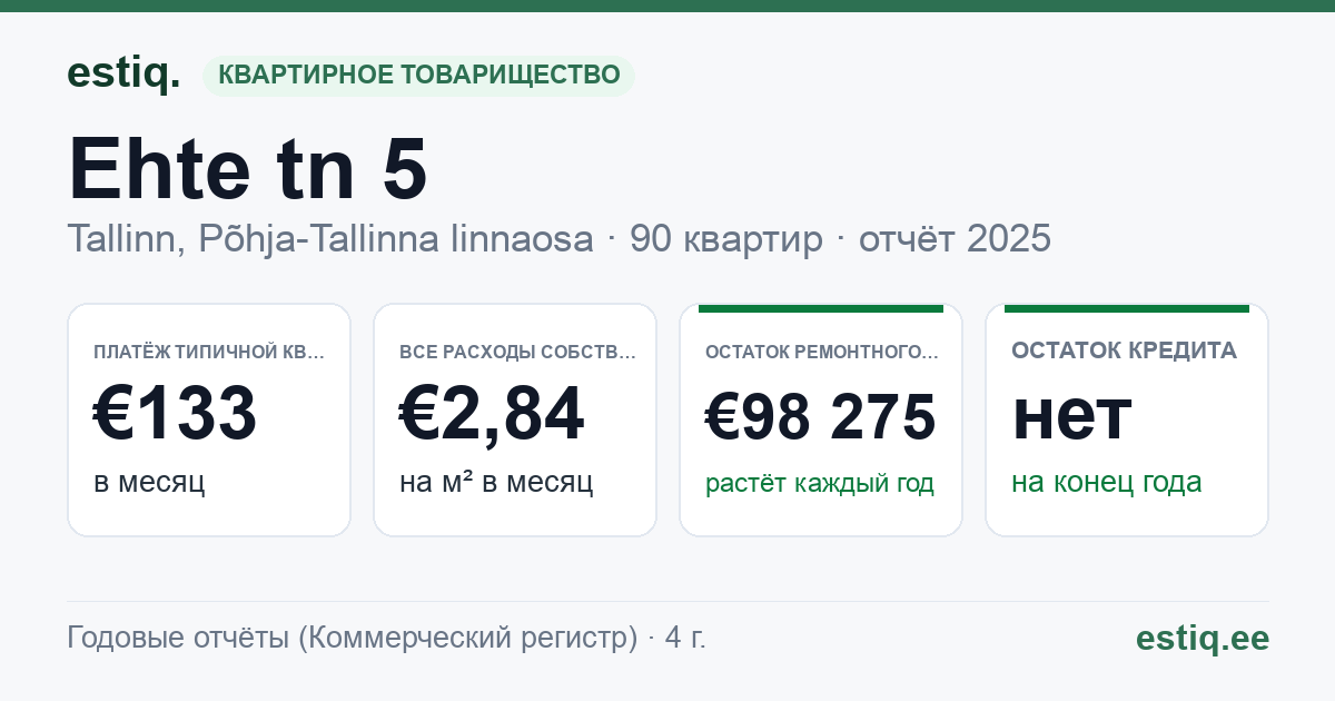 Tallinn, Ehte tn 5 korteriühistu: основные показатели 2025 — типичная квартира €133 в месяц