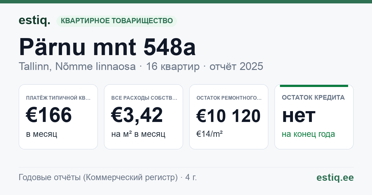 Tallinn, Pärnu mnt 548a korteriühistu: основные показатели 2025 — типичная квартира €166 в месяц