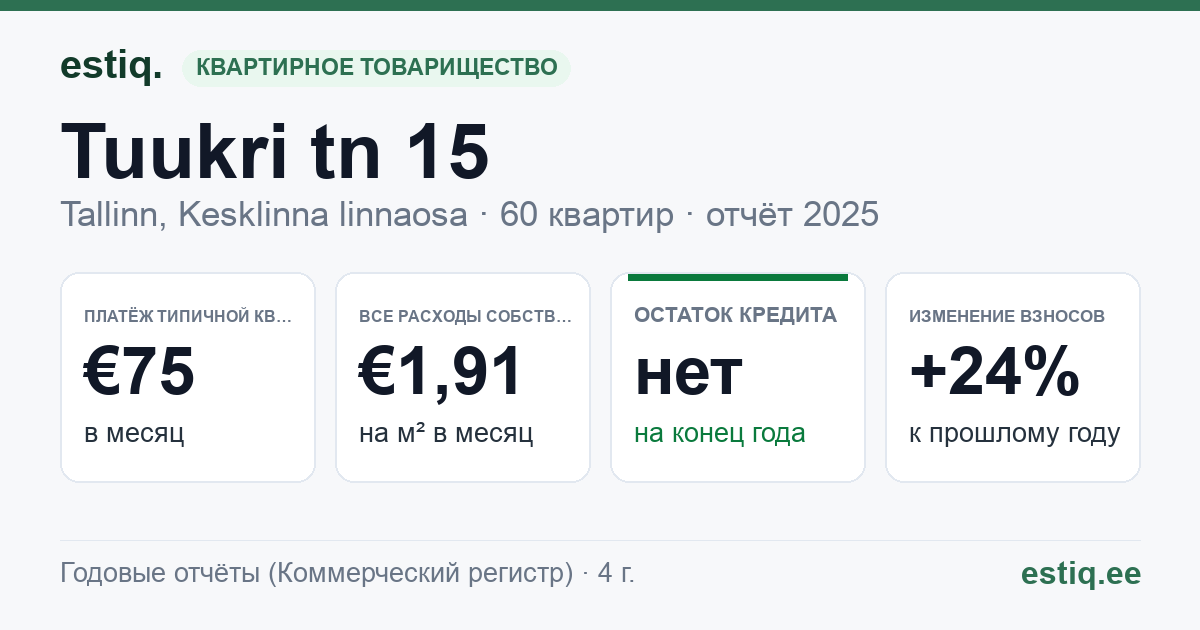 Tallinn, Tuukri tn 15 korteriühistu: основные показатели 2025 — типичная квартира €75 в месяц