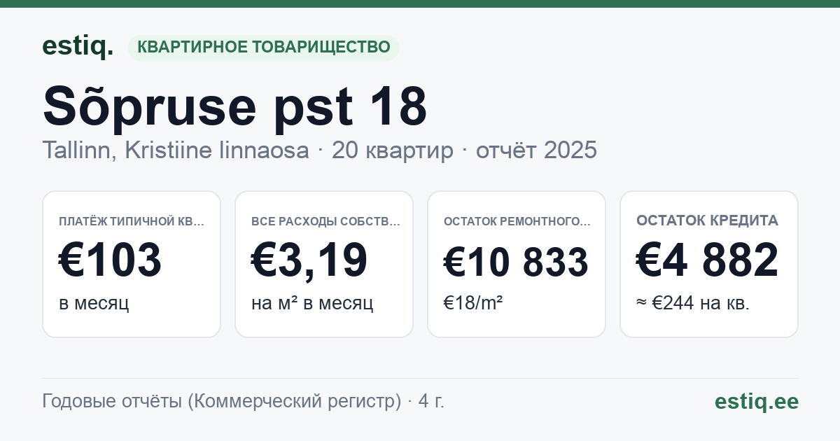 Tallinn, Sõpruse pst 18 korteriühistu: основные показатели 2025 — типичная квартира €103 в месяц
