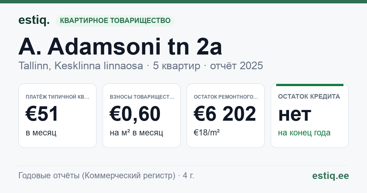 Tallinn, A. Adamsoni tn 2a korteriühistu: основные показатели 2025 — типичная квартира €51 в месяц
