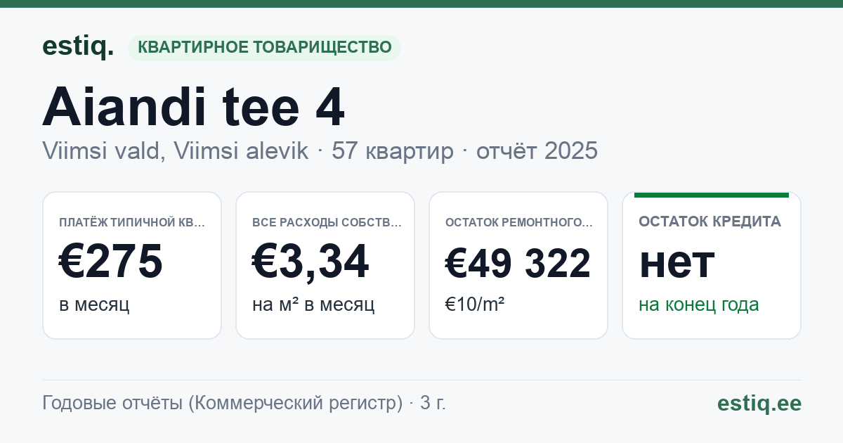 Viimsi vald, Viimsi alevik, Aiandi tee 4 korteriühistu: основные показатели 2025 — типичная квартира €275 в месяц