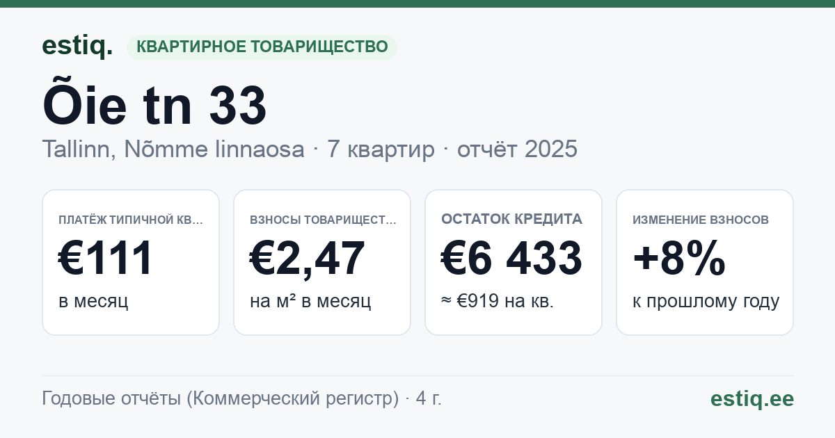 Tallinn, Õie tn 33 korteriühistu: основные показатели 2025 — типичная квартира €111 в месяц