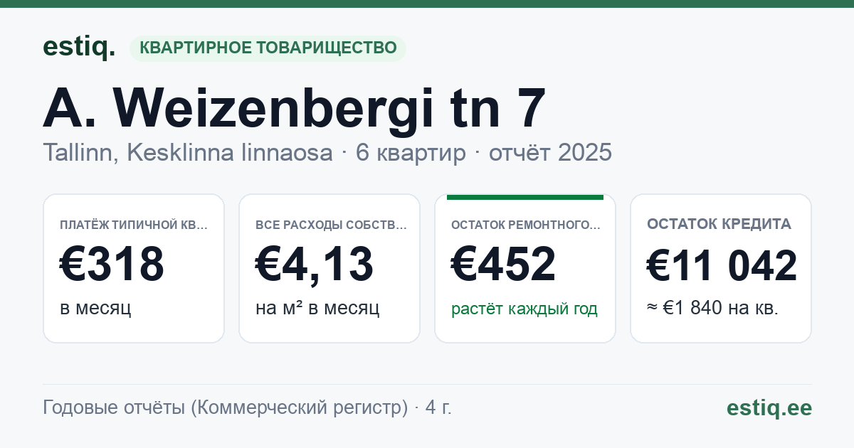Tallinn, A. Weizenbergi tn 7 korteriühistu: основные показатели 2025 — типичная квартира €318 в месяц