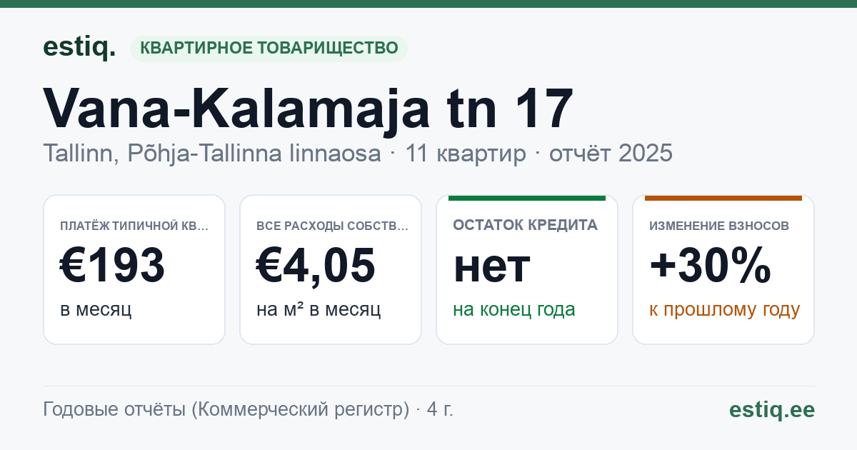 Tallinn, Vana-Kalamaja tn 17 korteriühistu: основные показатели 2025 — типичная квартира €193 в месяц