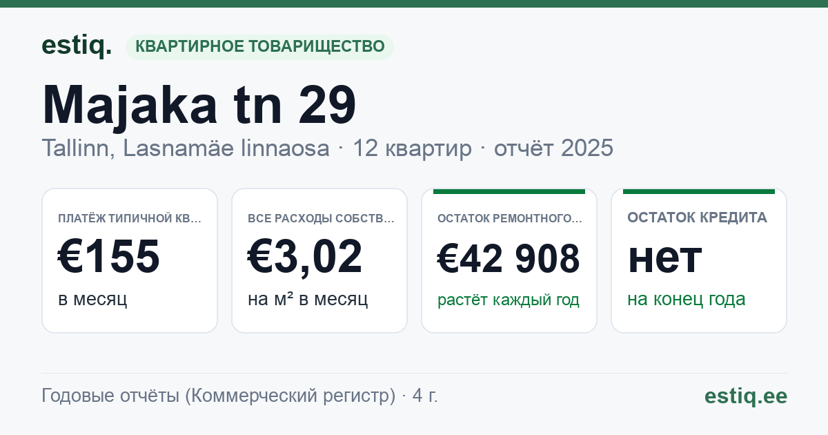 Tallinn, Majaka tn 29 korteriühistu: основные показатели 2025 — типичная квартира €155 в месяц