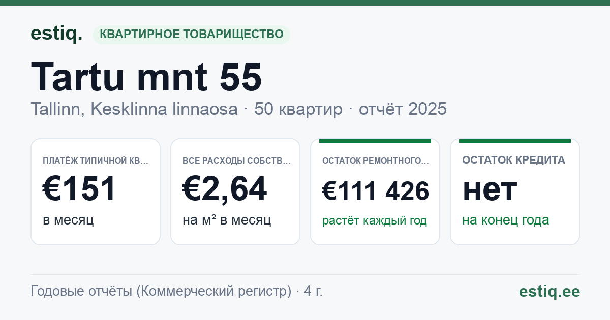 Tallinn, Tartu mnt 55 korteriühistu: основные показатели 2025 — типичная квартира €151 в месяц