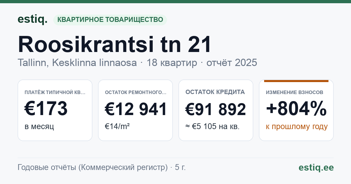 Tallinn, Roosikrantsi tn 21 korteriühistu: основные показатели 2025 — типичная квартира €173 в месяц