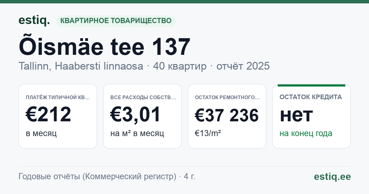 Tallinn, Õismäe tee 137 korteriühistu: основные показатели 2025 — типичная квартира €212 в месяц