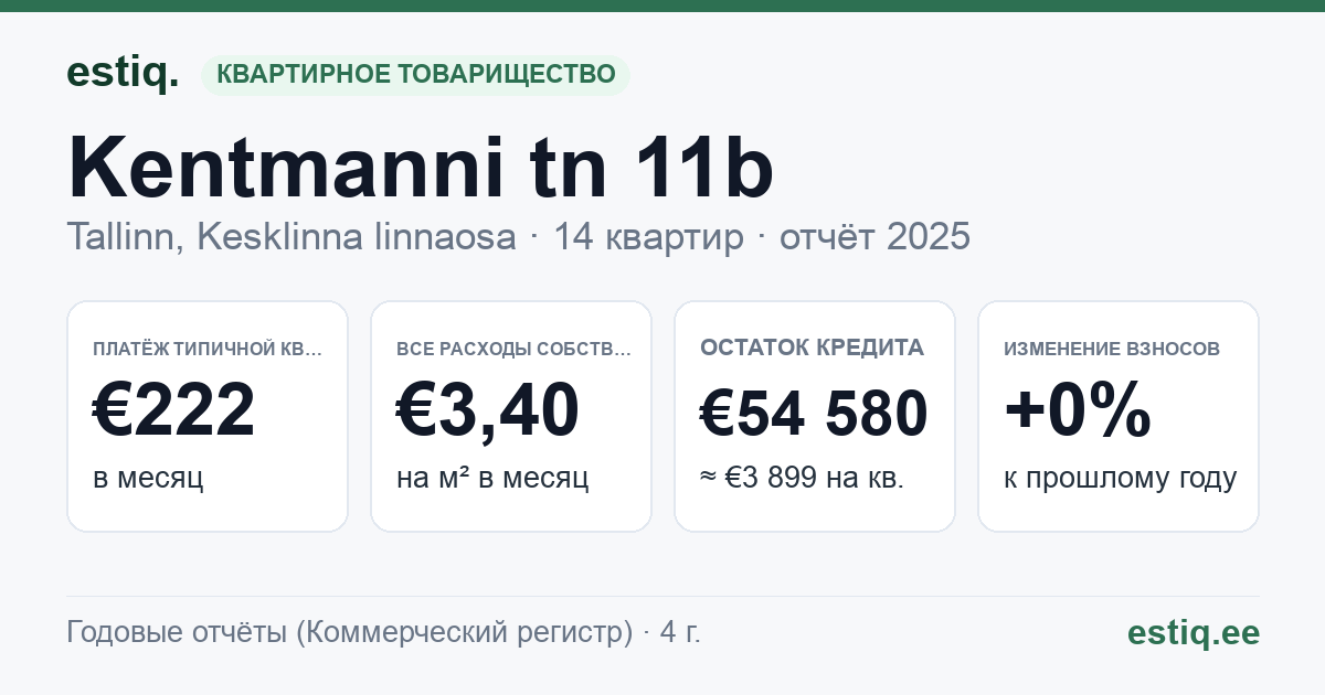 Tallinn, Kentmanni tn 11b korteriühistu: основные показатели 2025 — типичная квартира €222 в месяц