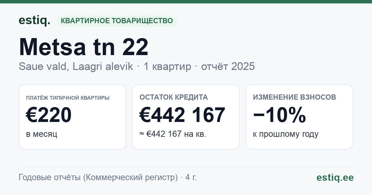 Saue vald, Riisipere alevik, Metsa tn 22 korteriühistu: основные показатели 2025 — типичная квартира €220 в месяц