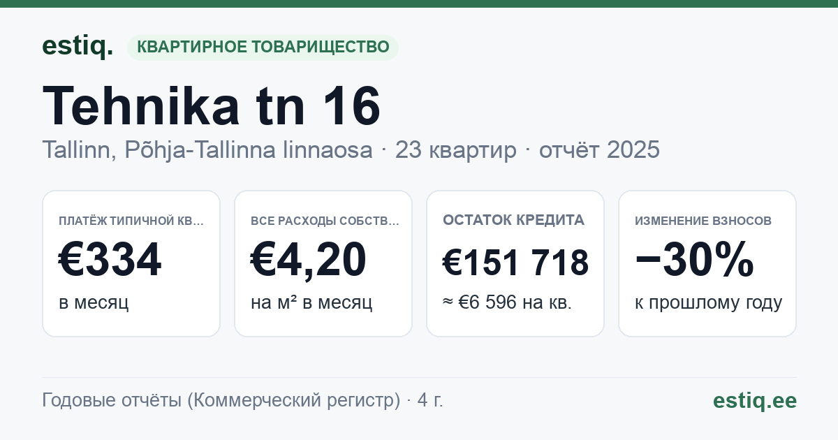 Tallinn, Tehnika tn 16 korteriühistu: основные показатели 2025 — типичная квартира €334 в месяц