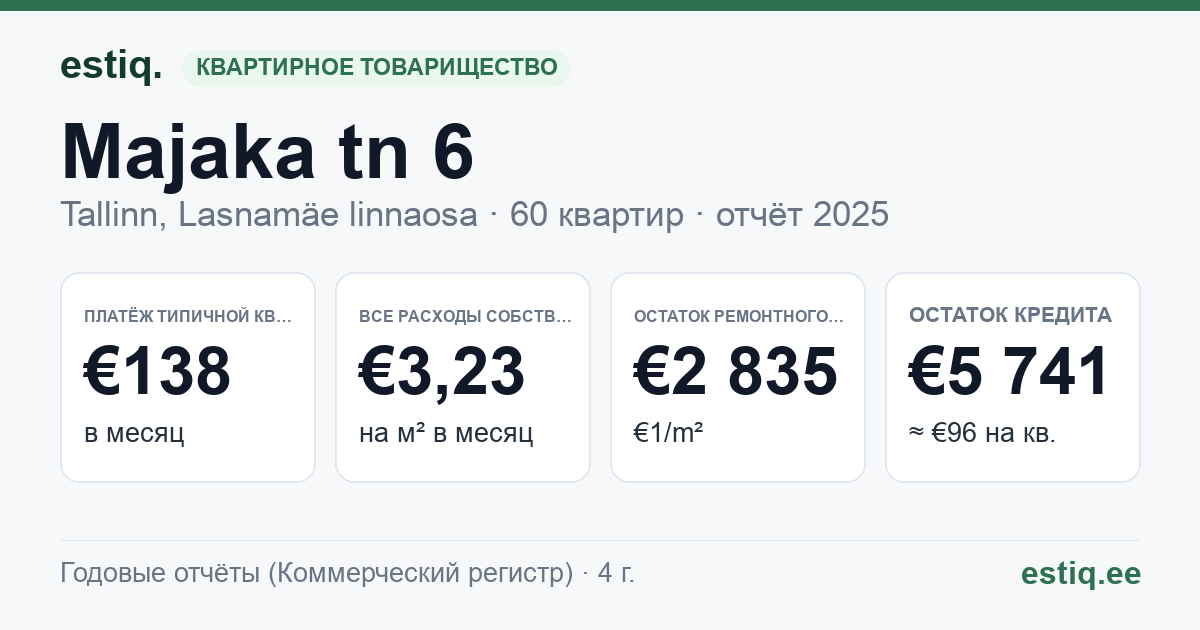 Tallinn, Majaka tn 6 korteriühistu: основные показатели 2025 — типичная квартира €138 в месяц