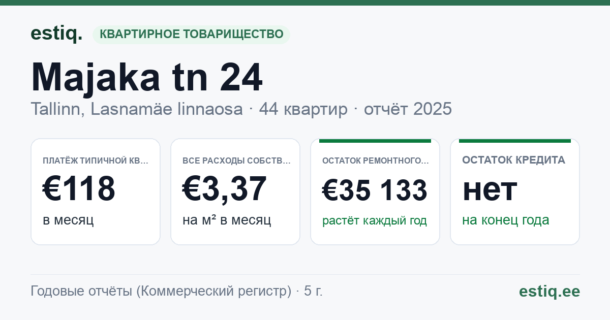 Tallinn, Majaka tn 24 korteriühistu: основные показатели 2025 — типичная квартира €118 в месяц
