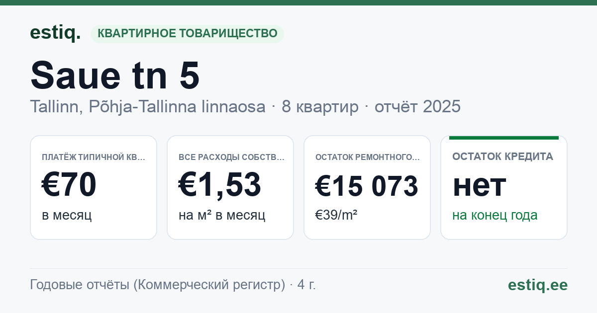 Tallinn, Saue tn 5 korteriühistu: основные показатели 2025 — типичная квартира €70 в месяц