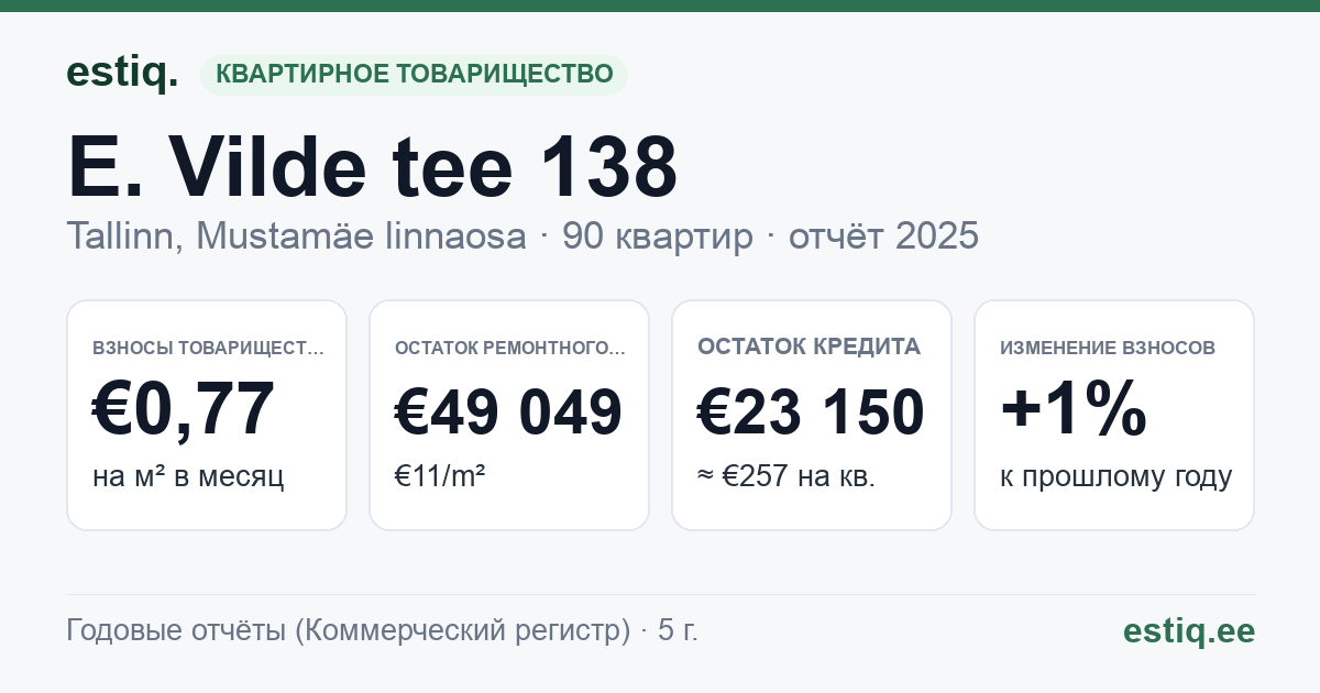 Tallinn, E. Vilde tee 138 korteriühistu: основные показатели 2025