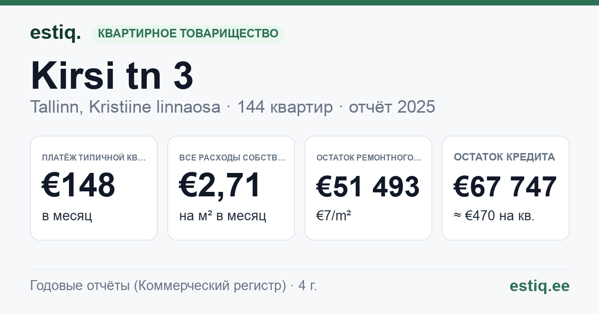 Tallinn, Kirsi tn 3 // 5 korteriühistu: основные показатели 2025 — типичная квартира €148 в месяц