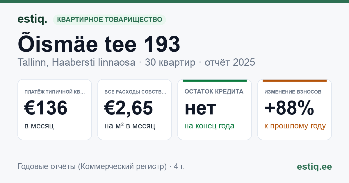 Tallinn, Õismäe tee 193 korteriühistu: основные показатели 2025 — типичная квартира €136 в месяц