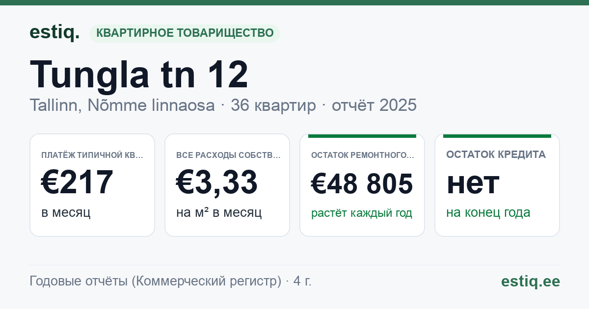 Tallinn, Tungla tn 12 korteriühistu: основные показатели 2025 — типичная квартира €217 в месяц