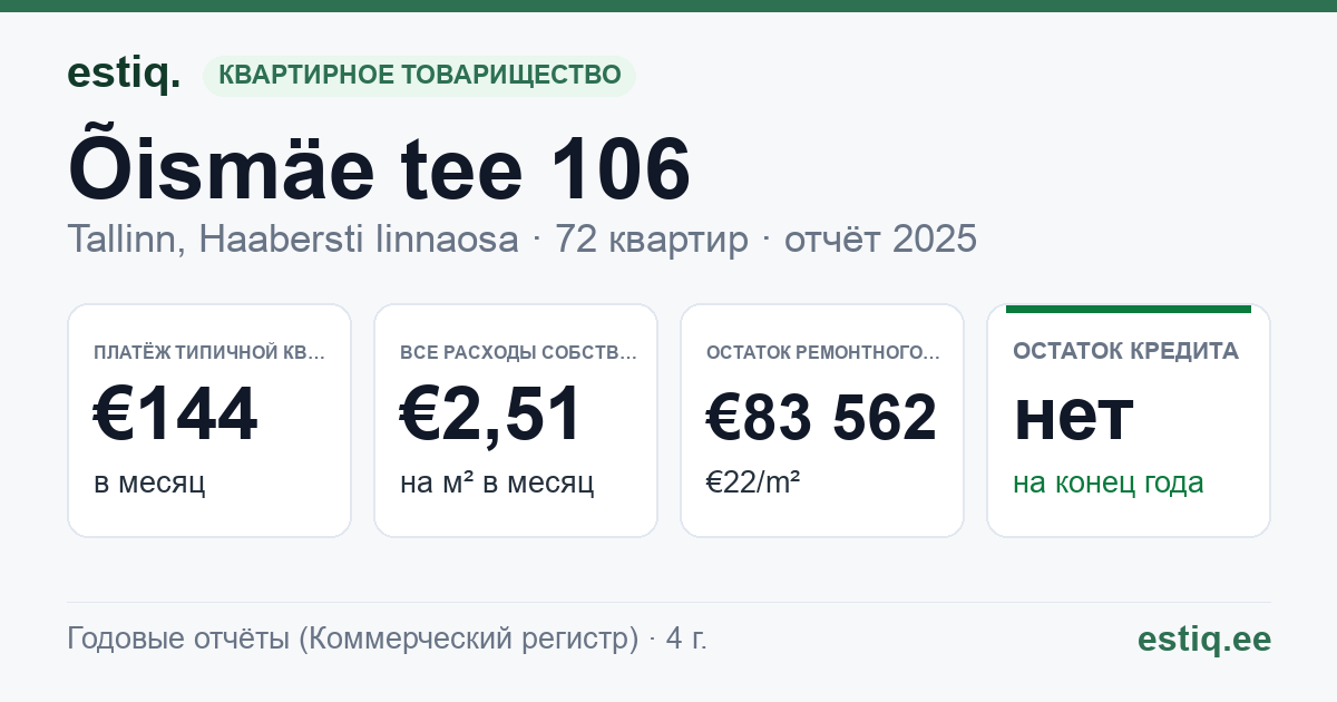 Tallinn, Õismäe tee 106 korteriühistu: основные показатели 2025 — типичная квартира €144 в месяц