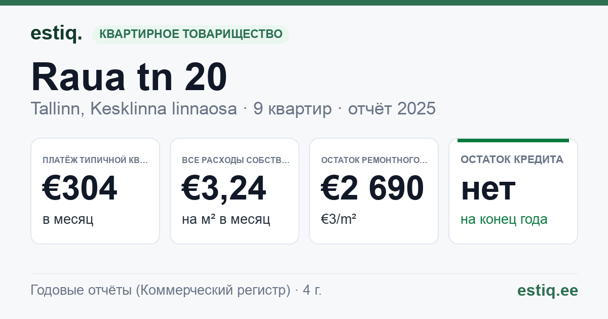 Tallinn, Raua tn 20 korteriühistu: основные показатели 2025 — типичная квартира €304 в месяц