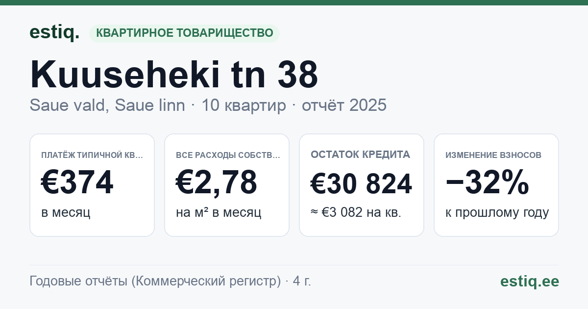 Saue vald, Saue linn, Kuuseheki tn 38 korteriühistu: основные показатели 2025 — типичная квартира €374 в месяц