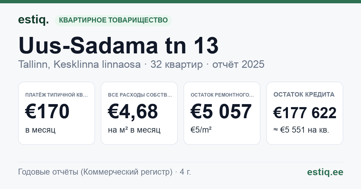Tallinn, Uus-Sadama tn 13 korteriühistu: основные показатели 2025 — типичная квартира €170 в месяц