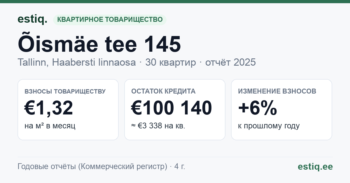Tallinn, Õismäe tee 145 korteriühistu: основные показатели 2025