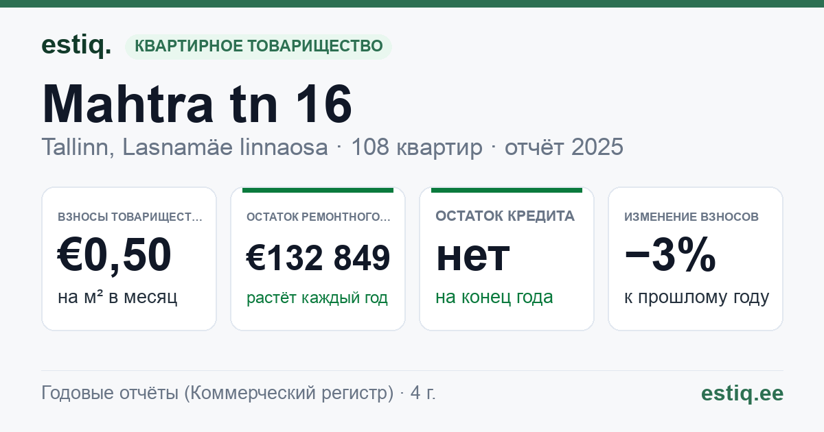 Tallinn, Mahtra tn 16 korteriühistu: основные показатели 2025