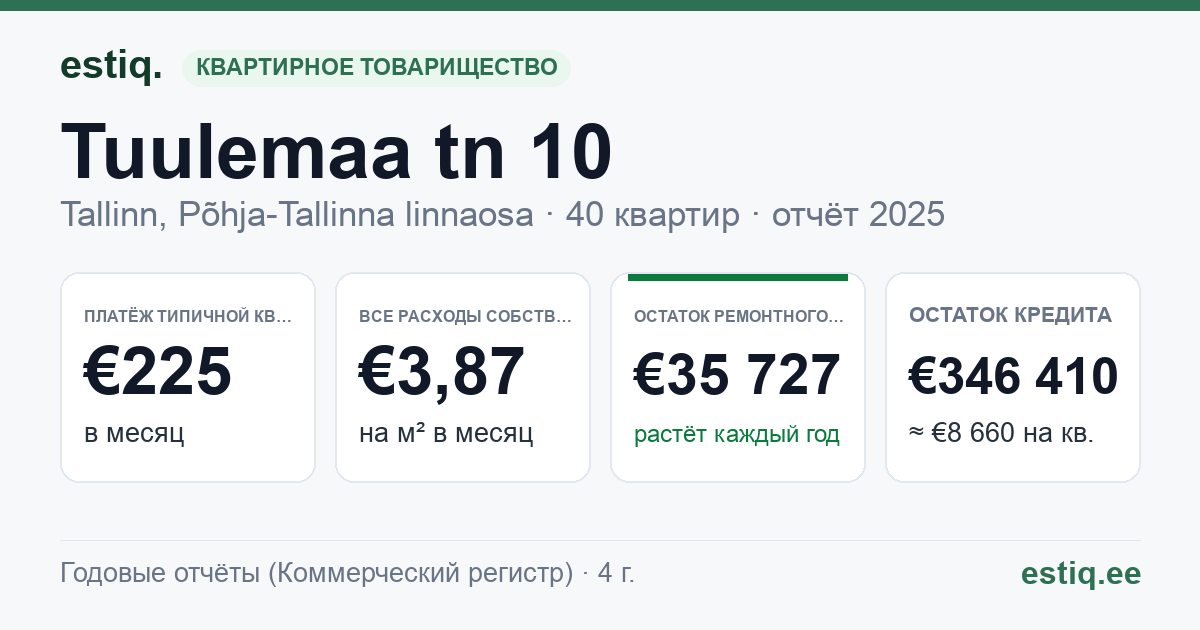 Tallinn, Tuulemaa tn 10 korteriühistu: основные показатели 2025 — типичная квартира €225 в месяц