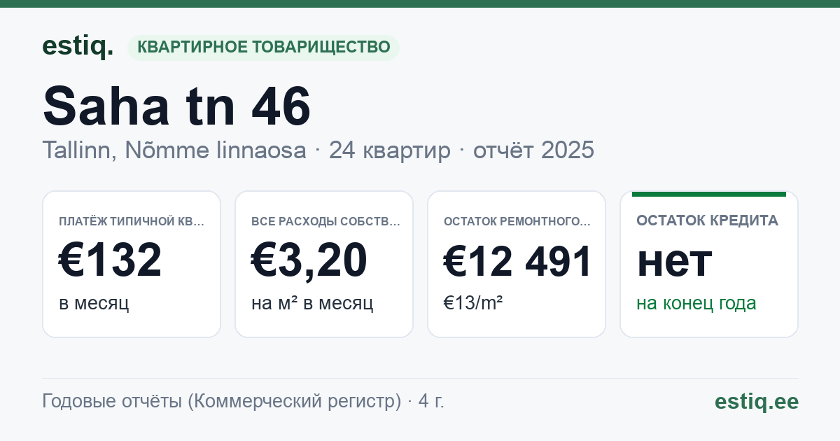 Tallinn, Saha tn 46 korteriühistu: основные показатели 2025 — типичная квартира €132 в месяц