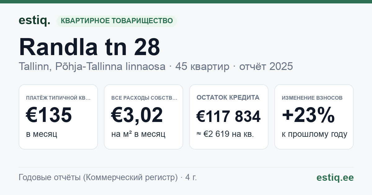 Tallinn, Randla tn 28 korteriühistu: основные показатели 2025 — типичная квартира €135 в месяц