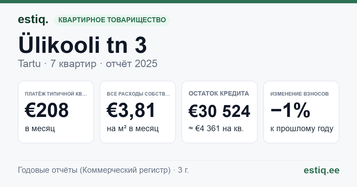 Tartu linn, Ülikooli tn 3 korteriühistu: основные показатели 2025 — типичная квартира €208 в месяц