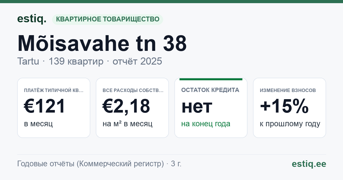 Tartu linn, Mõisavahe tn 38 korteriühistu: основные показатели 2025 — типичная квартира €121 в месяц