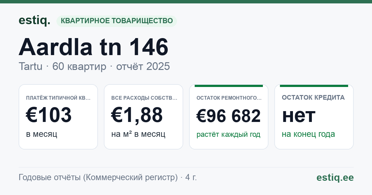 Tartu linn, Aardla tn 146 korteriühistu: основные показатели 2025 — типичная квартира €103 в месяц