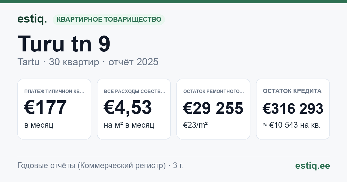 Tartu linn, Turu tn 9 korteriühistu: основные показатели 2025 — типичная квартира €177 в месяц
