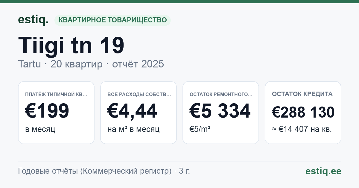 Tartu linn, Tiigi tn 19 korteriühistu: основные показатели 2025 — типичная квартира €199 в месяц