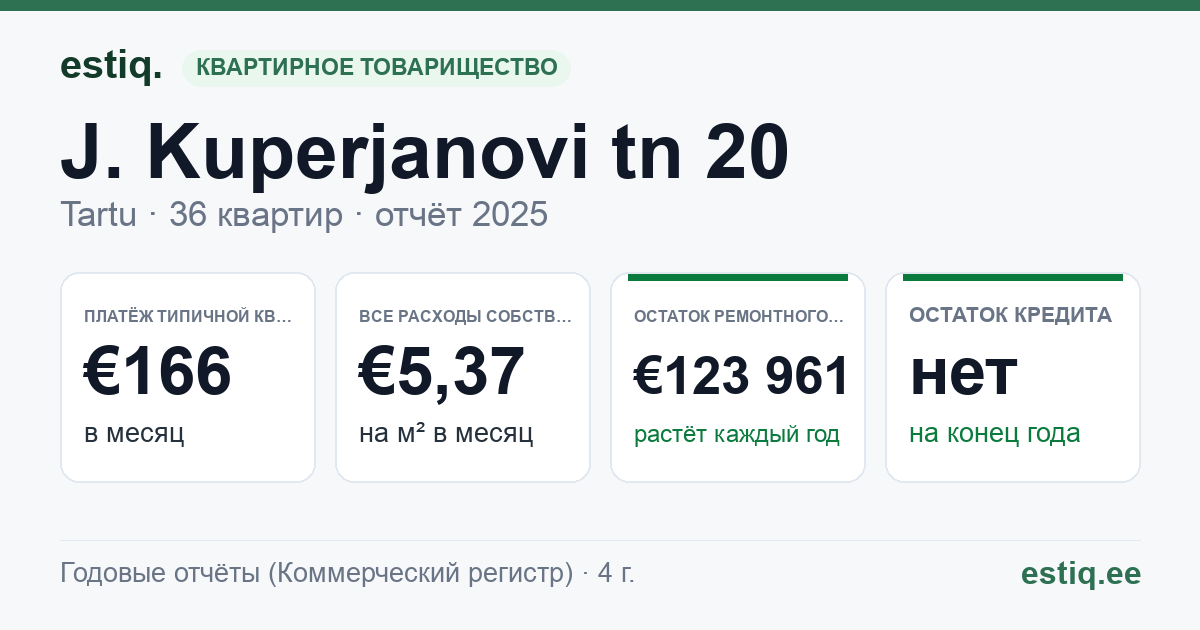 Tartu linn, J. Kuperjanovi tn 20 korteriühistu: основные показатели 2025 — типичная квартира €166 в месяц