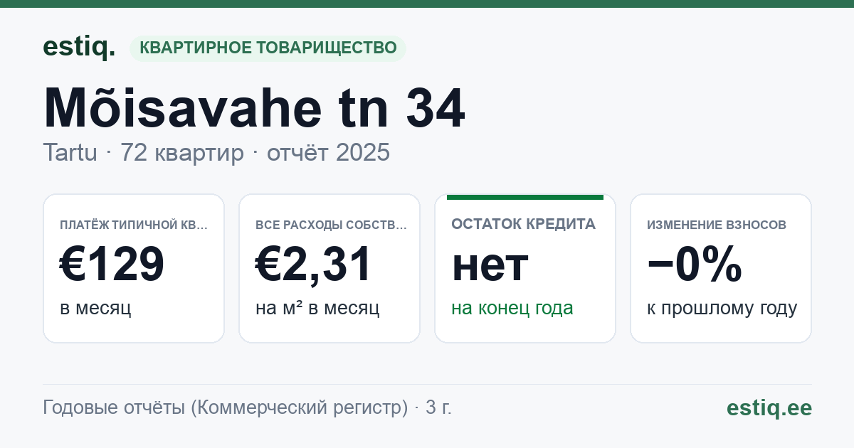 Tartu linn, Mõisavahe tn 34 korteriühistu: основные показатели 2025 — типичная квартира €129 в месяц